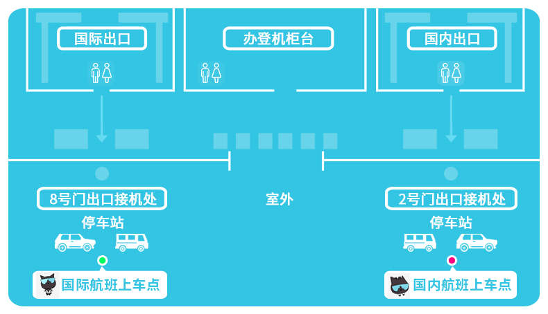 接机集合点请看下面示意图,乘坐国际航班到达的客人,请直接到8号出口