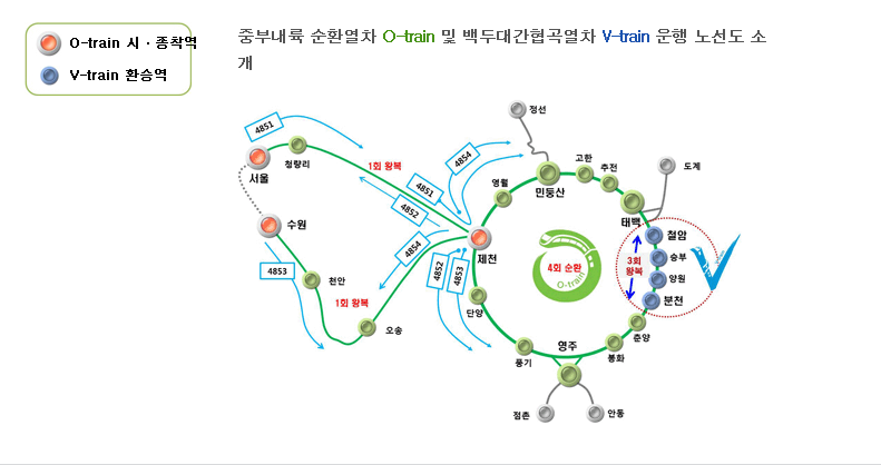 韓國鐵道公社在2013年4月份推出了新概念列車觀光產品-- o-train(環線